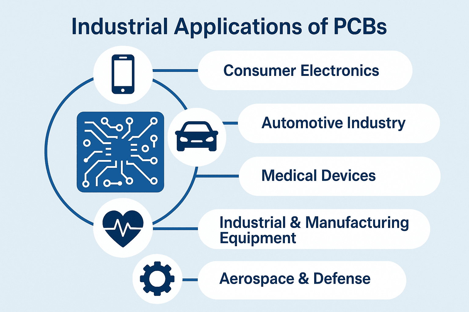 Infographic titled 'Industrial Applications of PCBs' showing five uses: Consumer Electronics, Automotive Industry, Medical Devices, Industrial & Manufacturing Equipment, and Aerospace & Defense, with corresponding icons.
