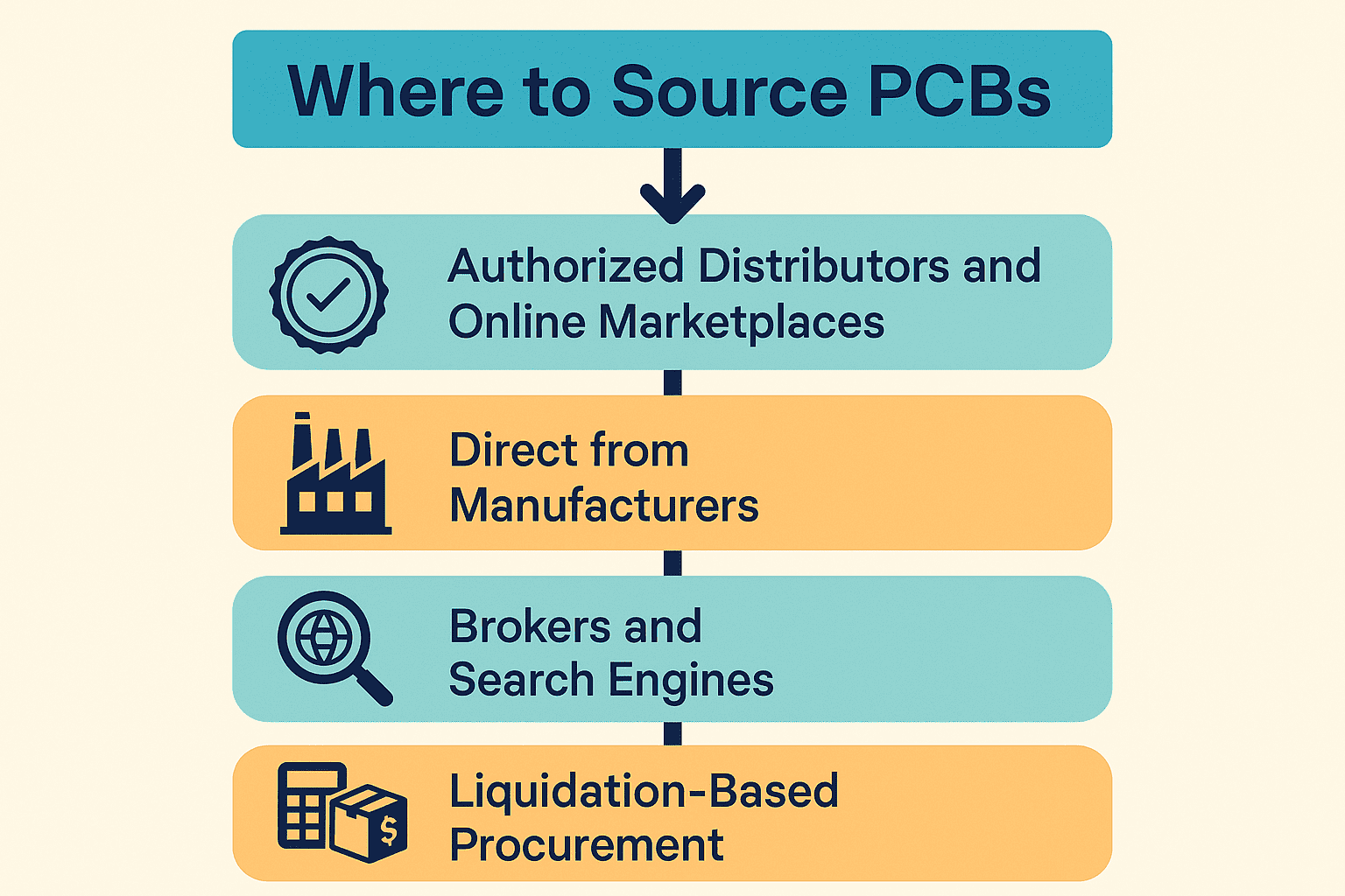 Where to Source PCBs" listing four sourcing options: Authorized Distributors and Online Marketplaces, Direct from Manufacturers, Brokers and Search Engines, and Liquidation-Based Procurement, each accompanied by relevant icons.