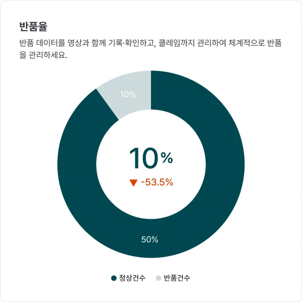 반품율 차트