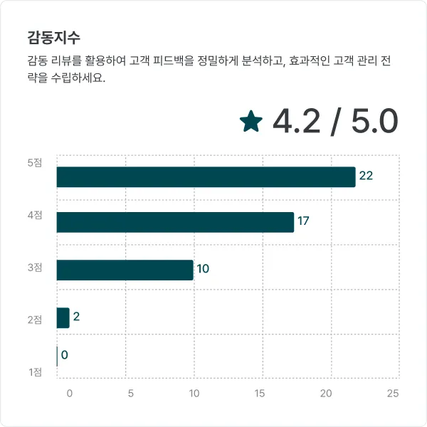 재구매율 차트