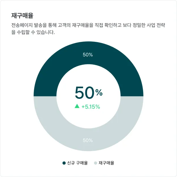 감동지수 차트