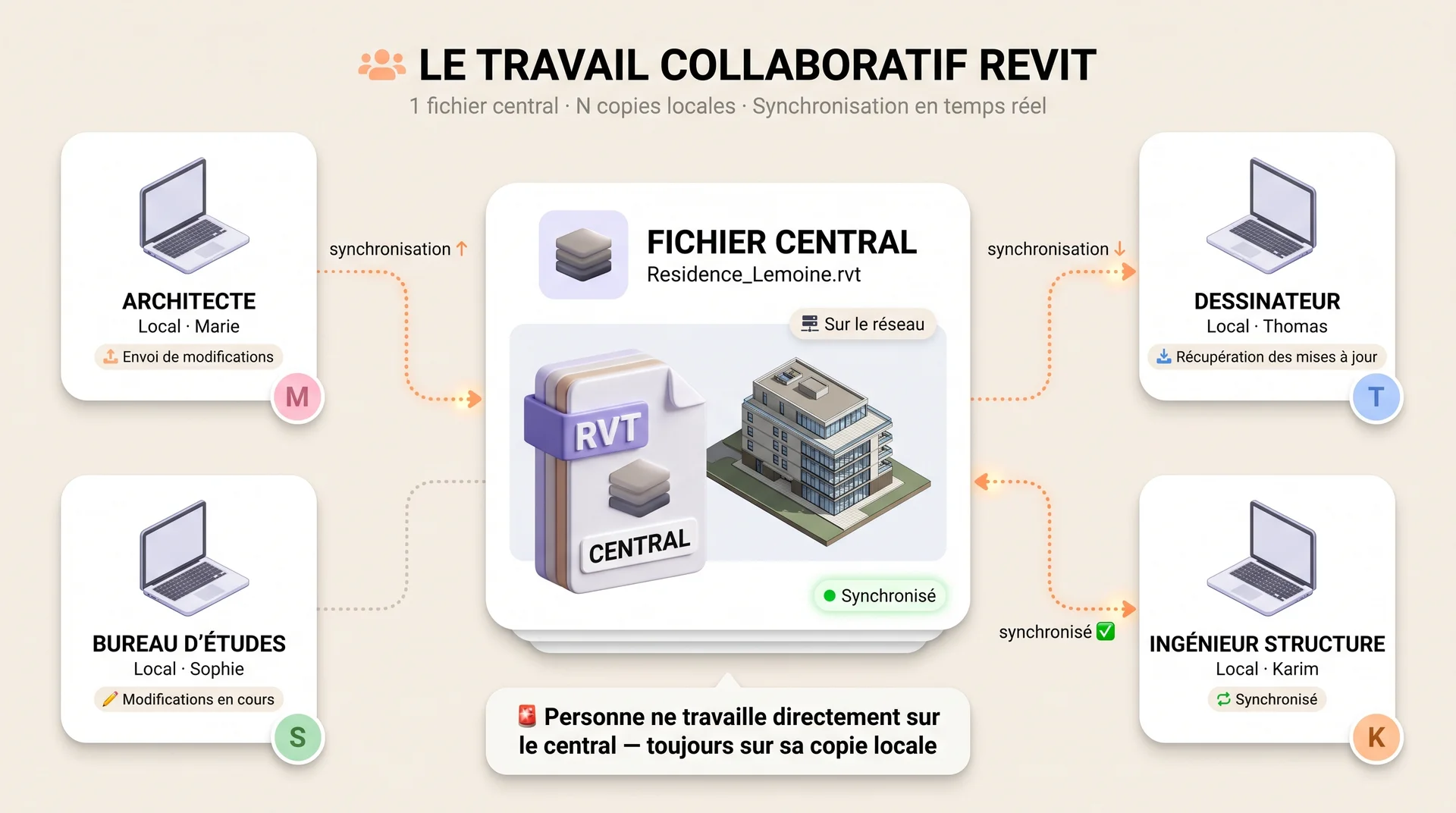 travail collaboratif sur revit