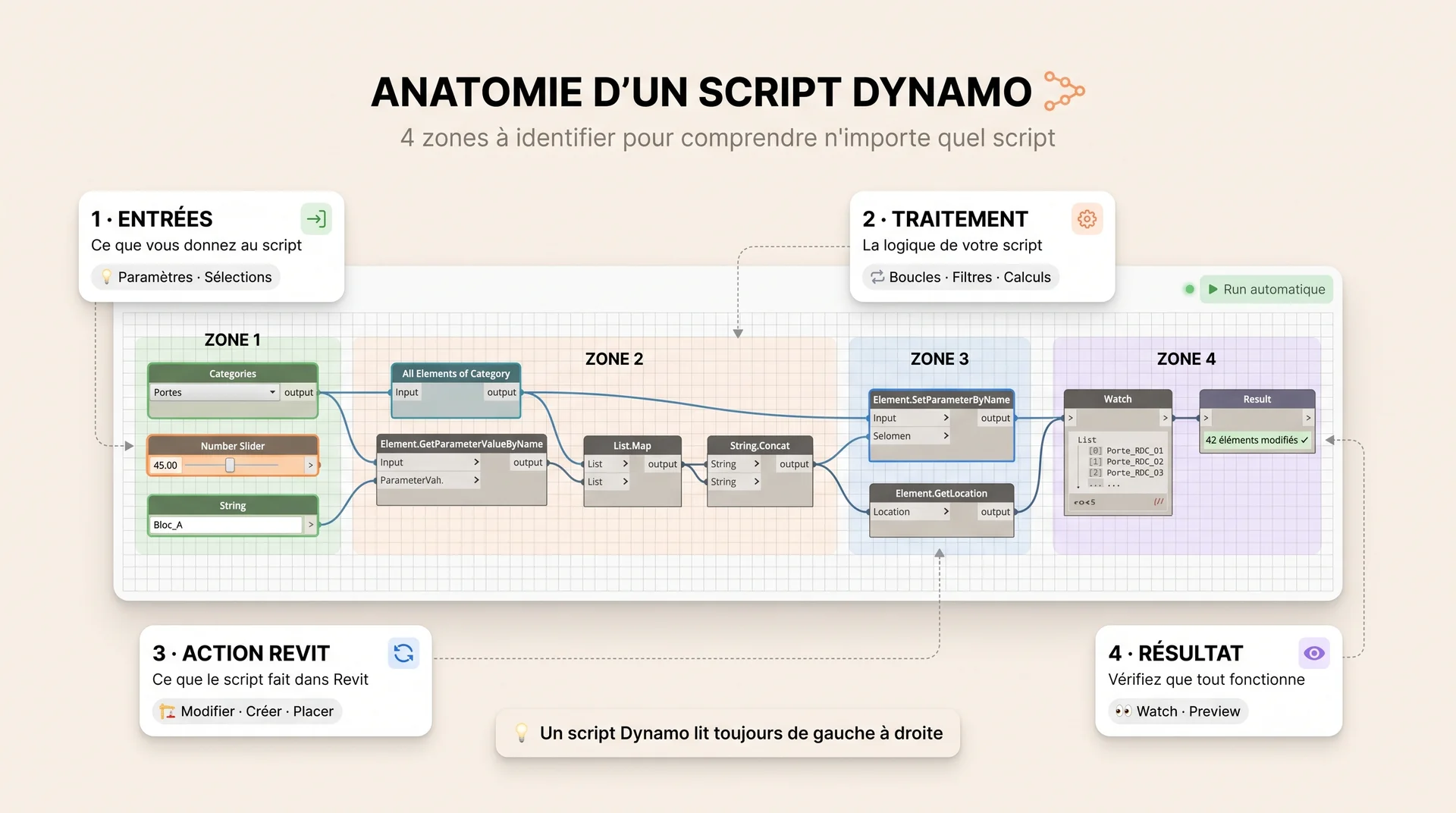 étapes pour créer un script revit dynamo
