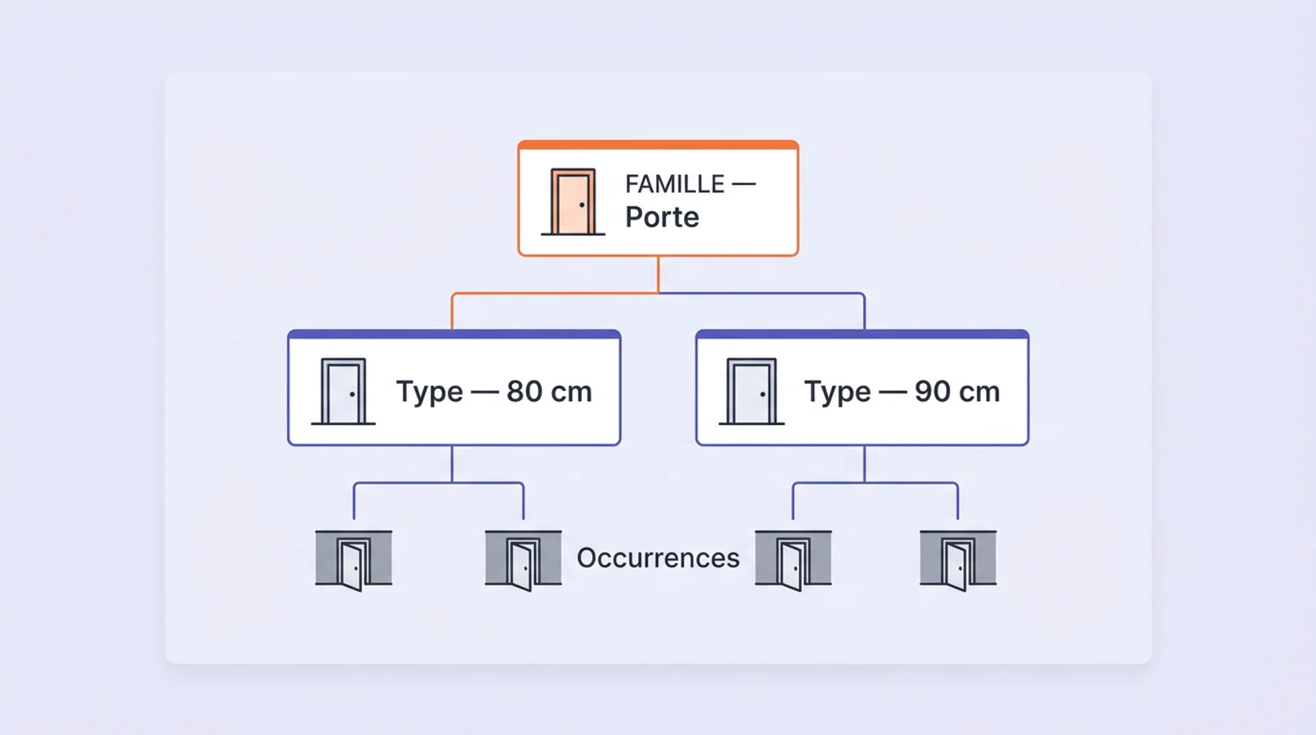 c'est quoi une famolle sur revit