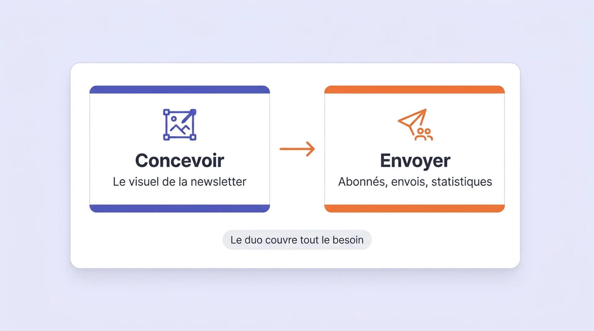 association avec un outil mailing