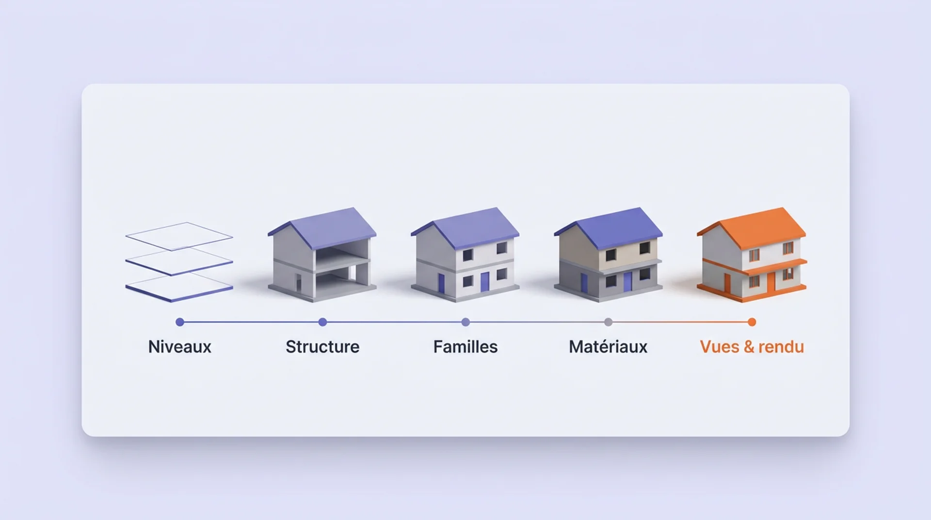 évolution de l'apprentissage sur revit