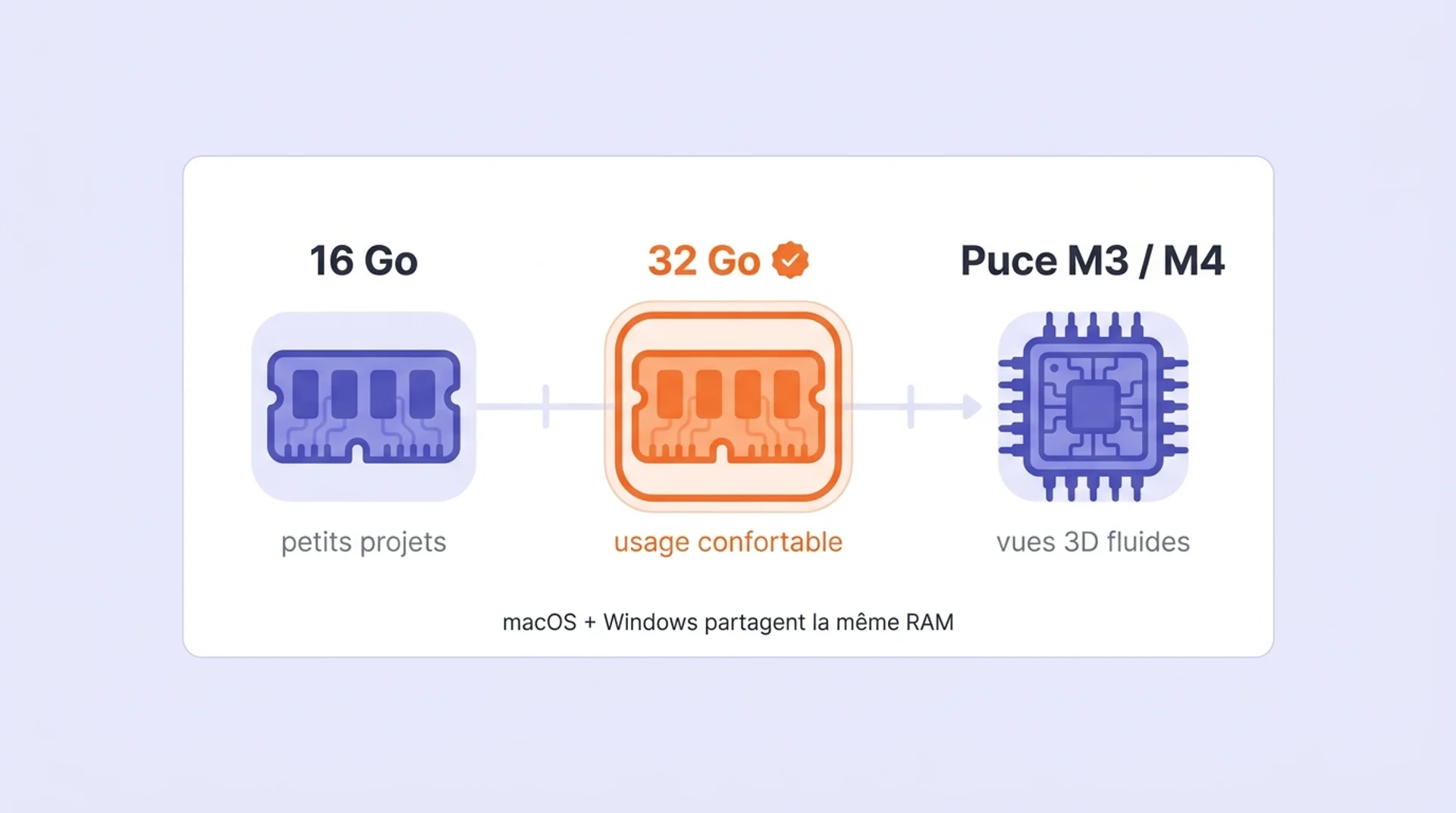 les configurations pour reit sur max