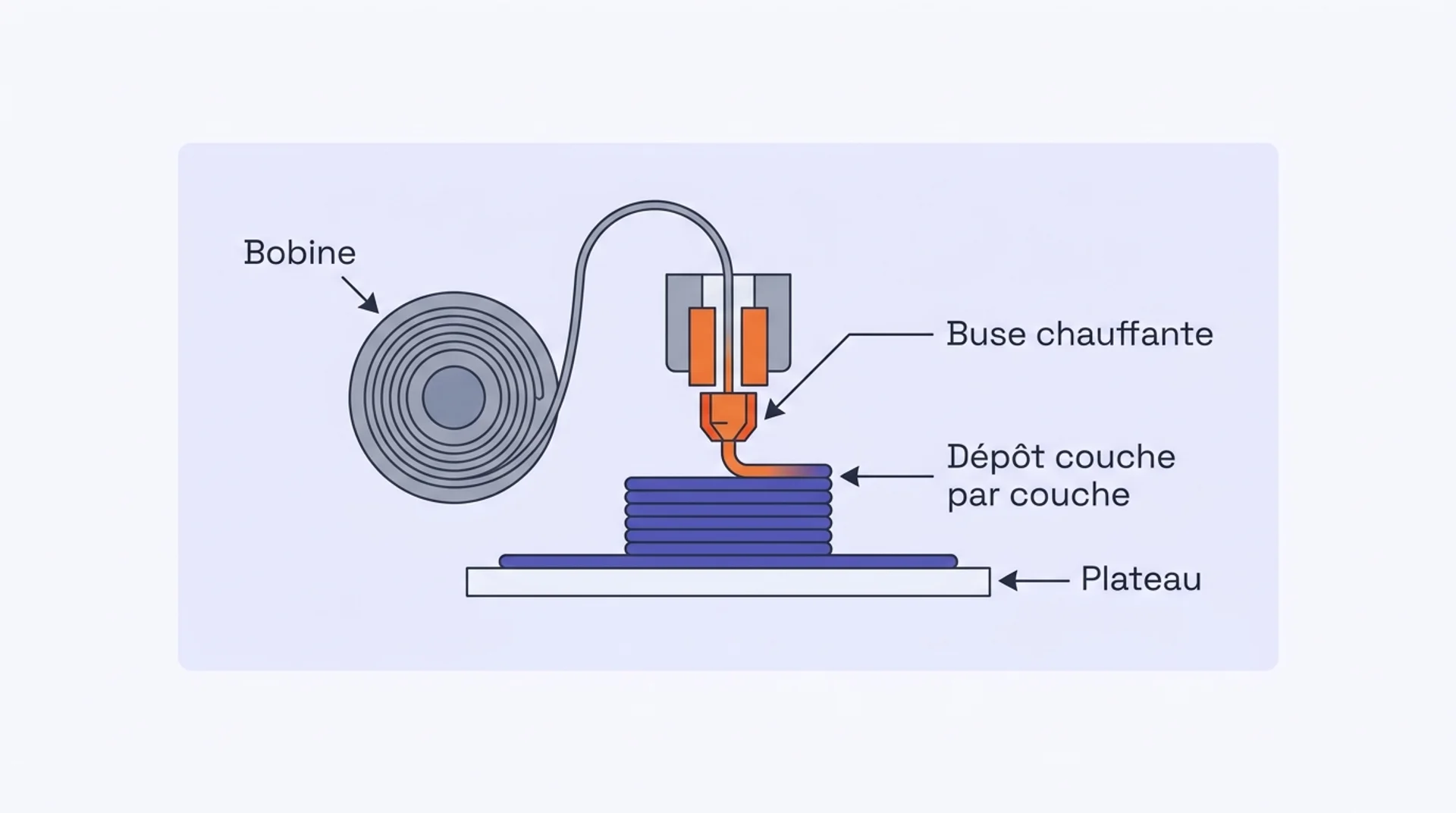 c'est quoi un filament pour l'impression 3d