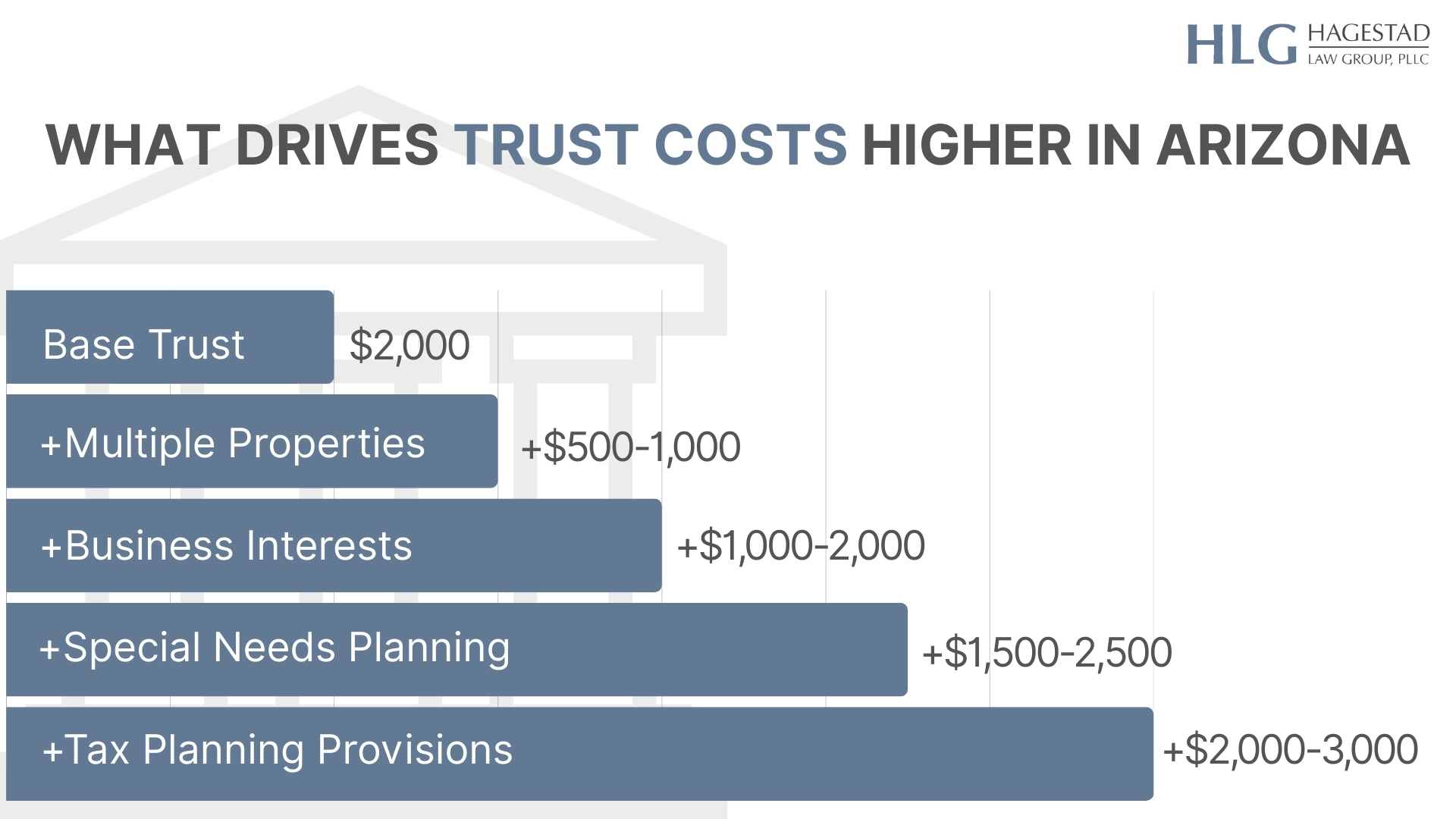 What Drives Trust Costs Higher in Arizona
