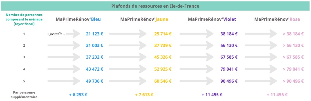 Tableau des plafonds de ressources par catégorie de revenus