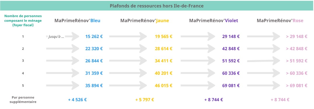 Tableau des plafonds de ressources par catégorie de revenus