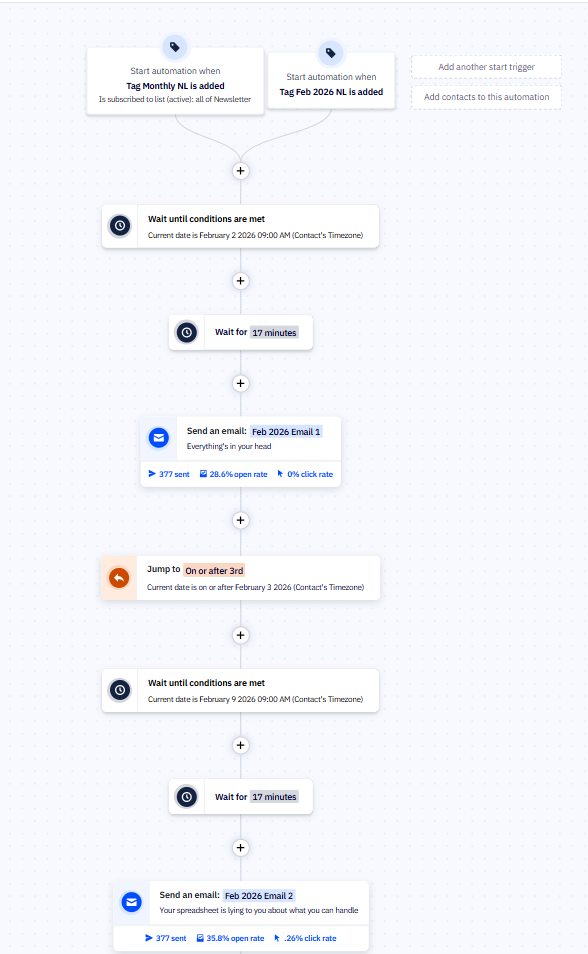 A marketing automation sequence on ActiveCampaign's ESP platform as part of an Active Campaign review