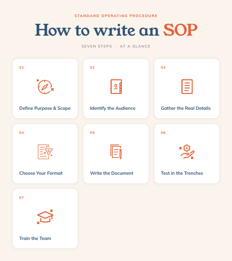 Seven-step SOP writing process, from defining scope to training the team, shown as icon cards.
