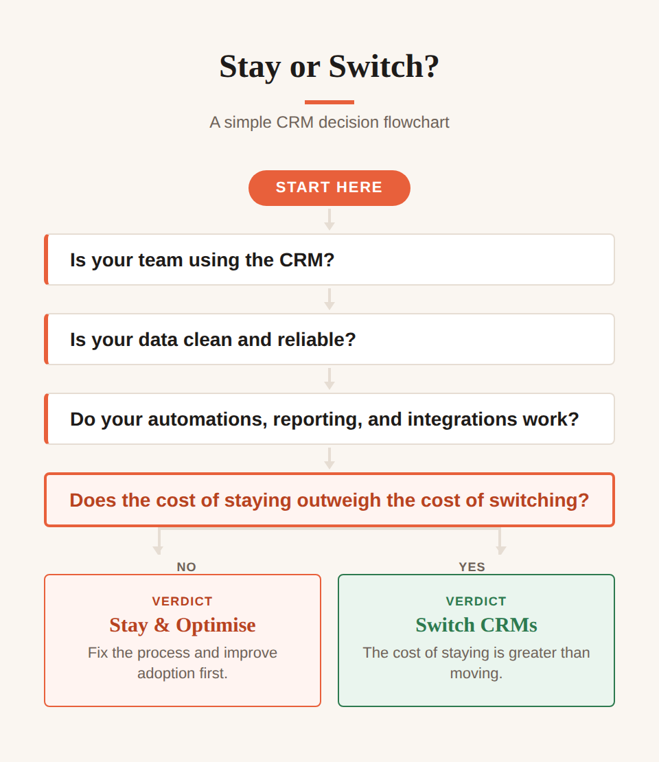 Day by Day's flowchart for deciding whether to stay with or switch your CRM platform
