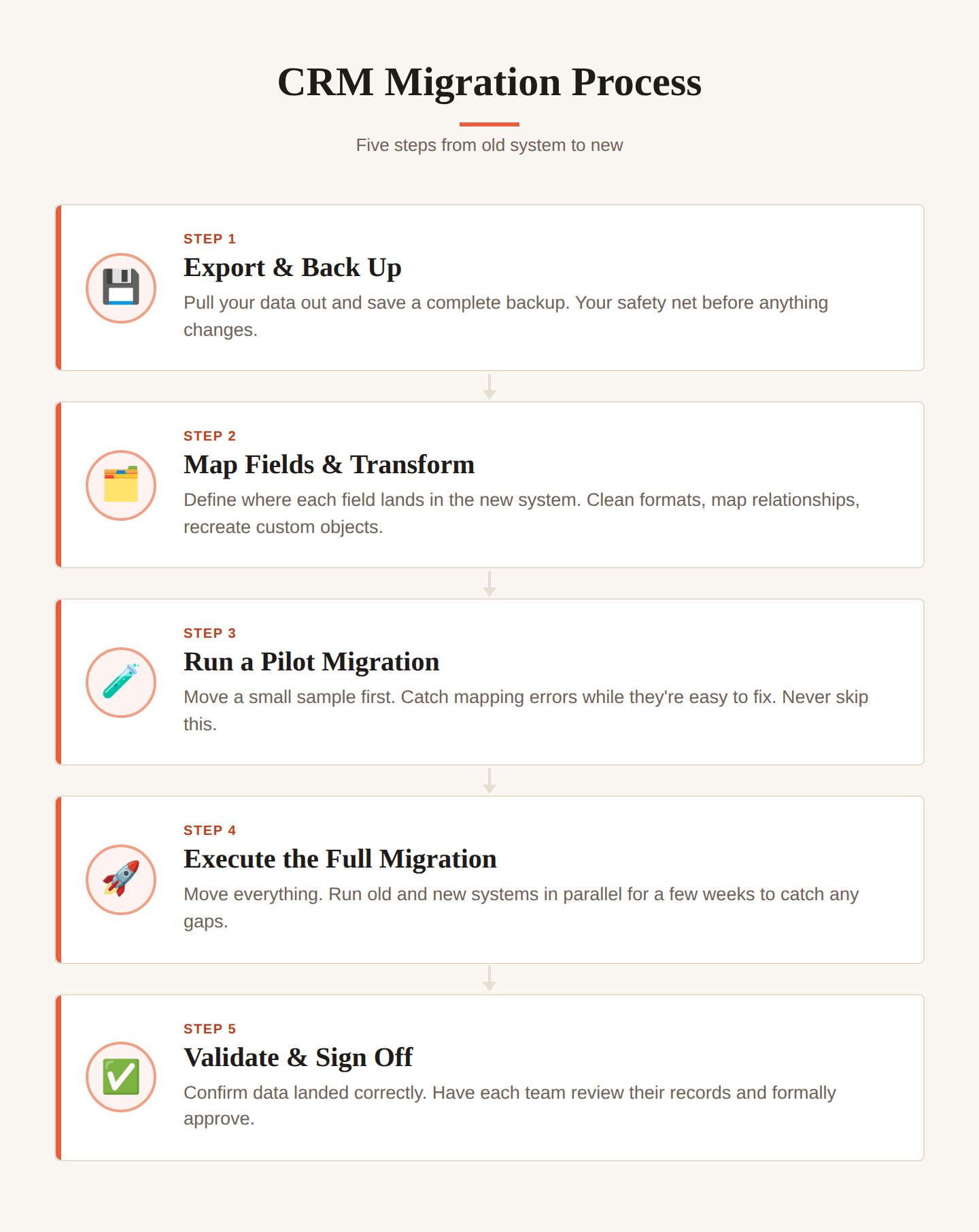 Day by Day's five-step CRM migration process, from data export to stakeholder sign-off.