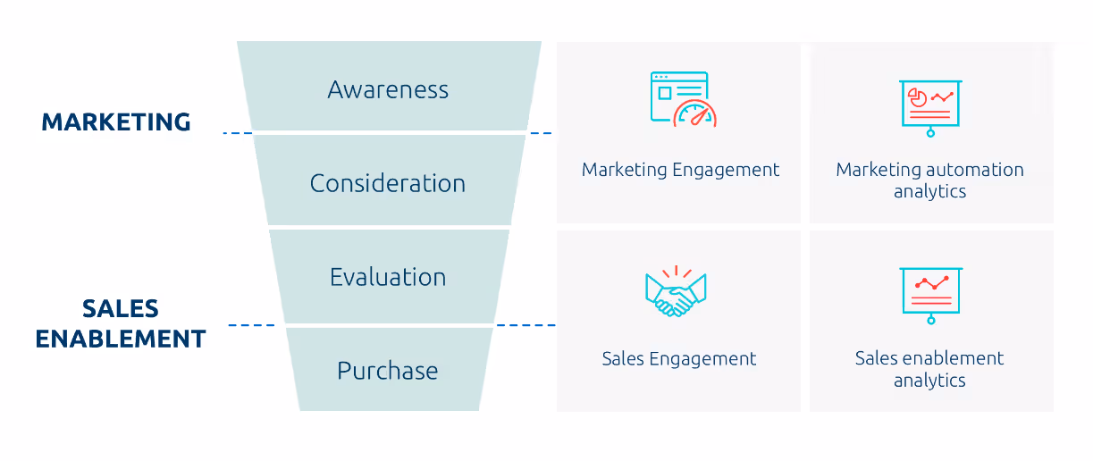 B2B sales enablement content