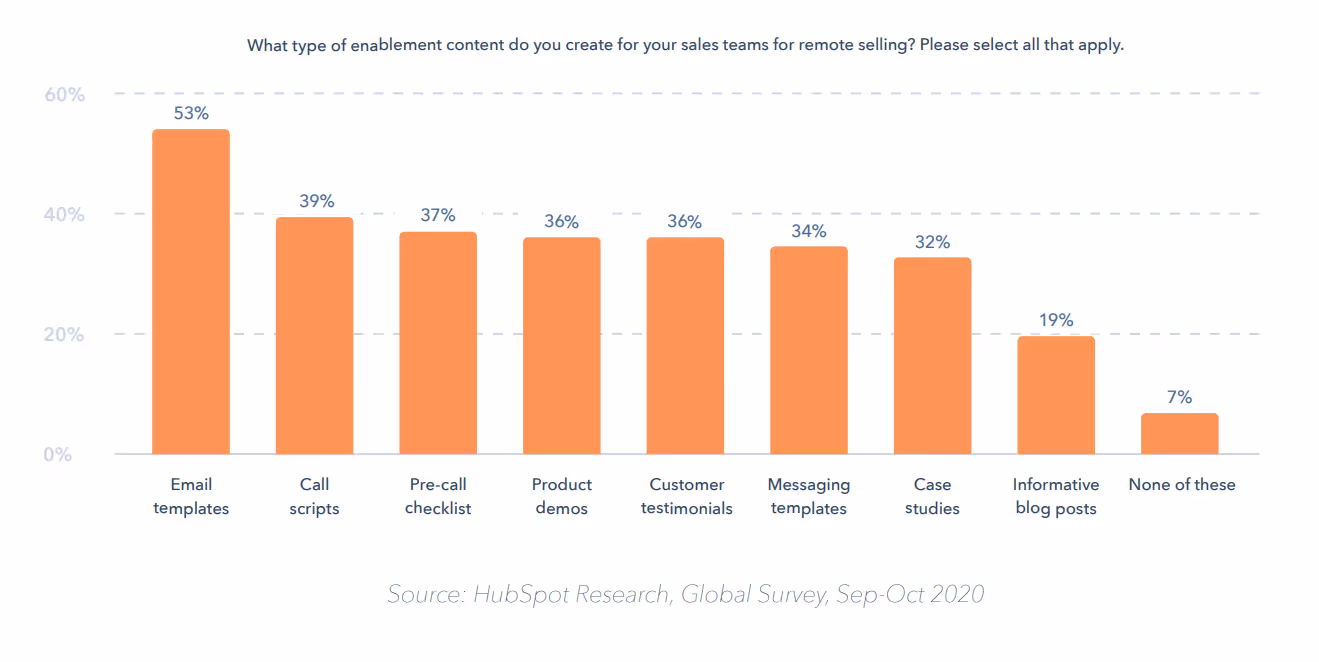 Sales enablement content formats