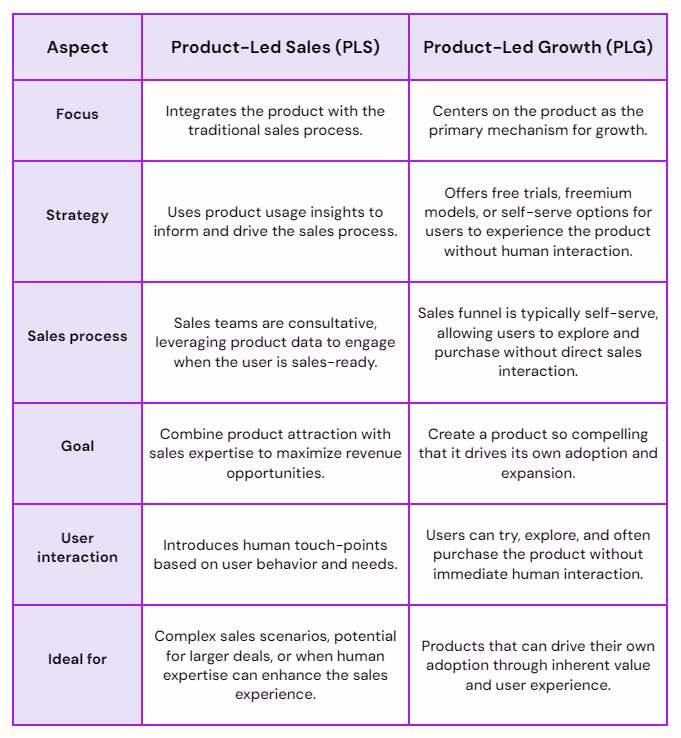 Product-led sales vs Product-led growth