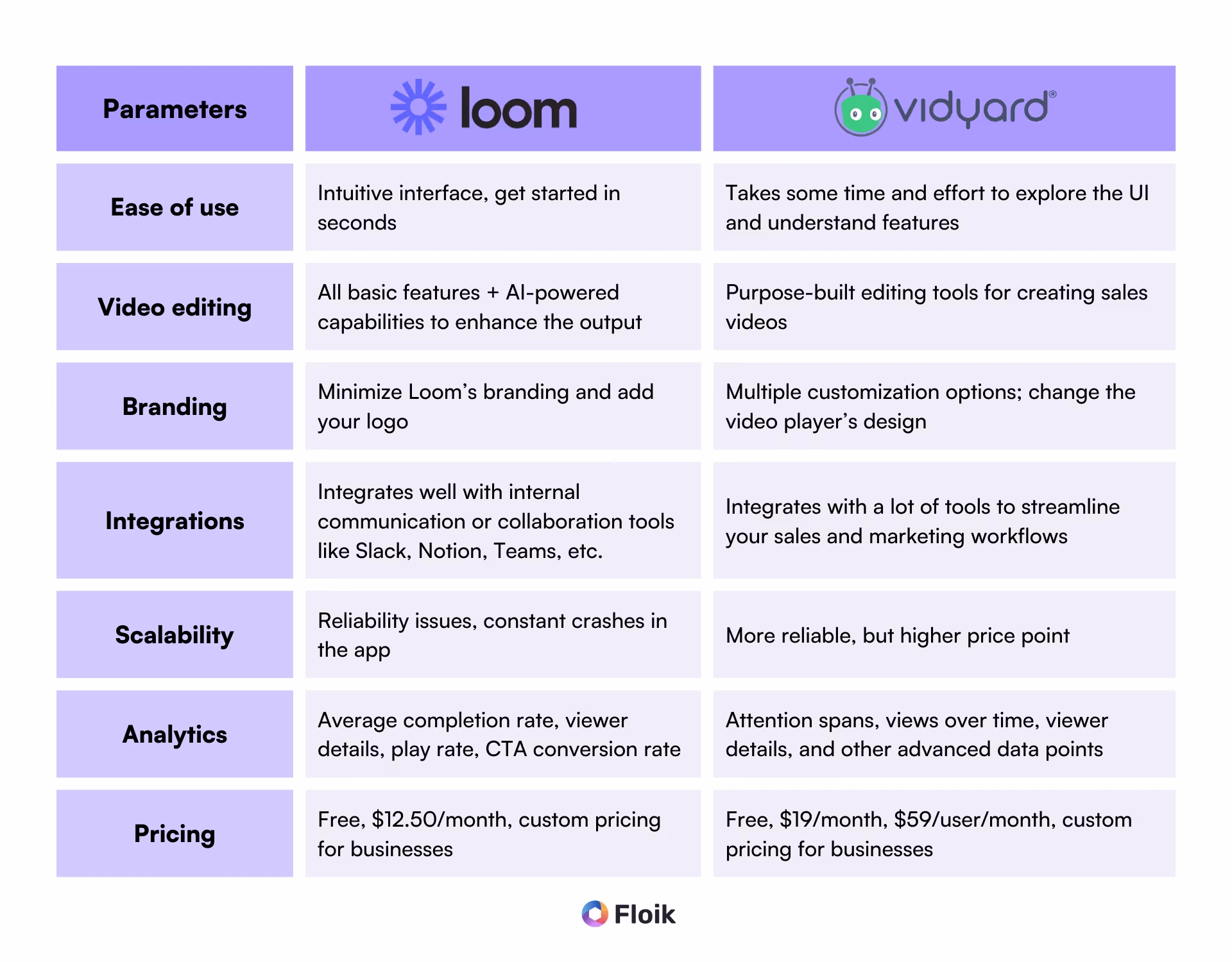 Loom vs Vidyard