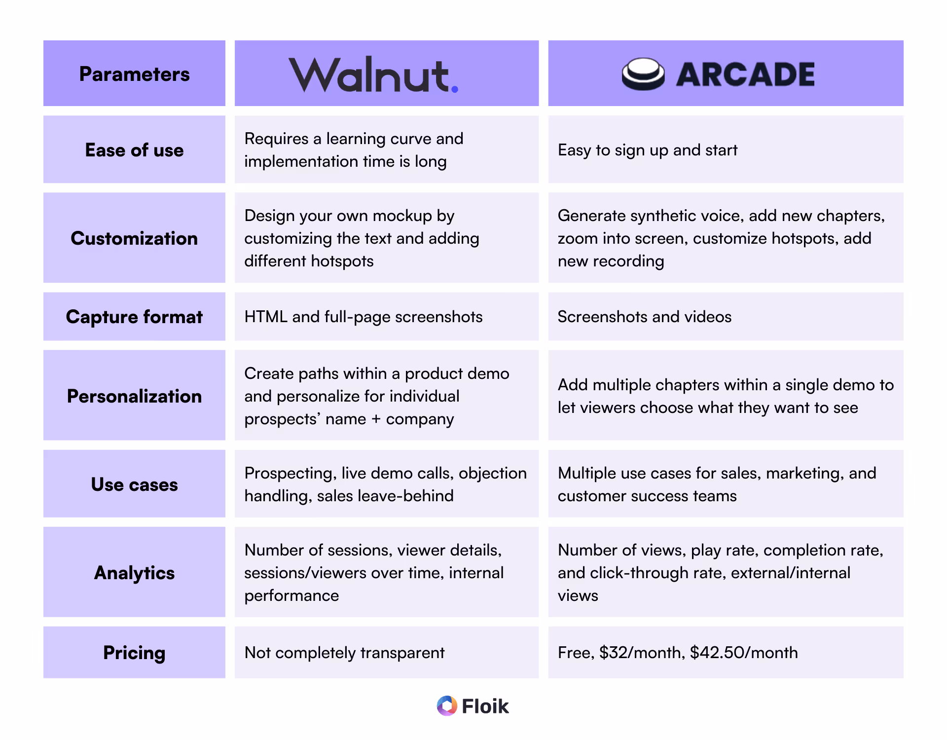Walnut vs Arcade