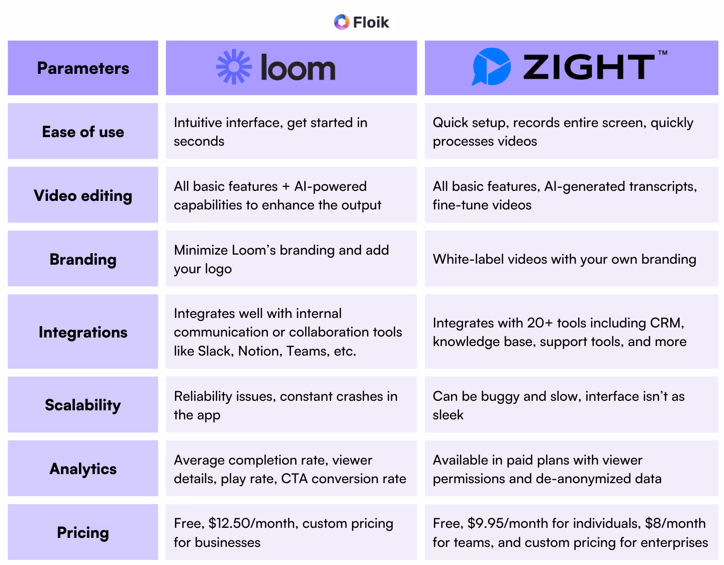 loom vs zight