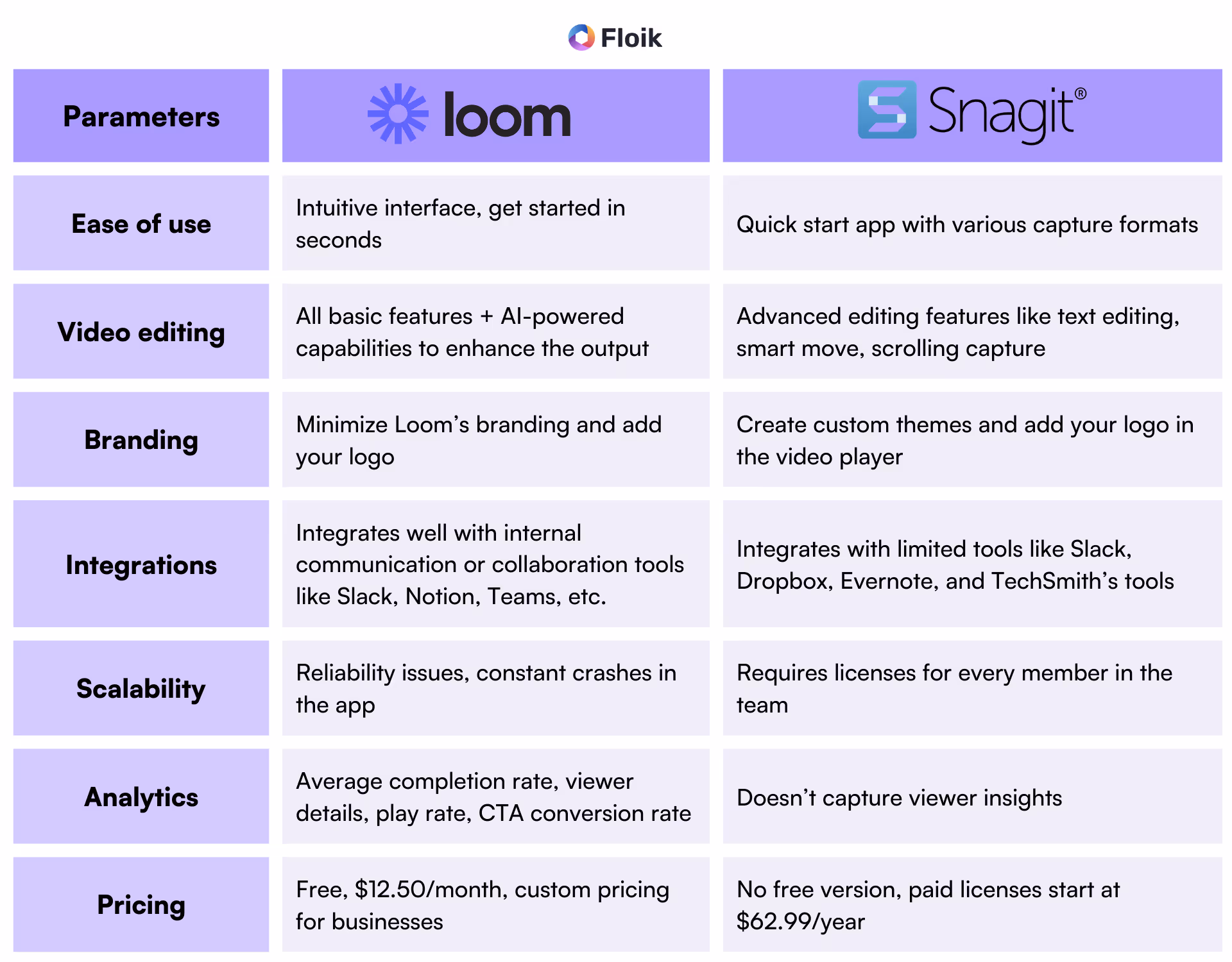 Loom vs Snagit