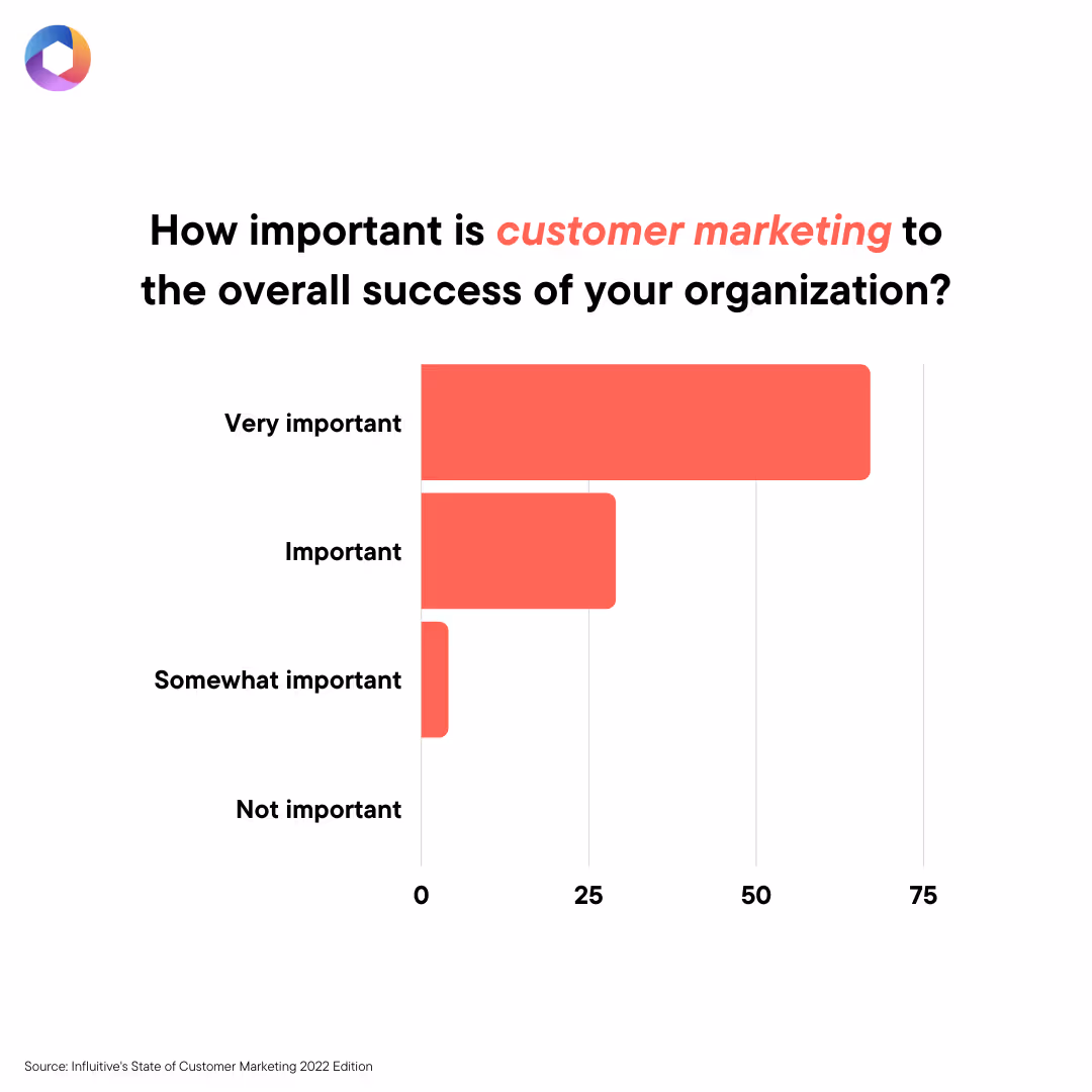 Customer marketing importance
