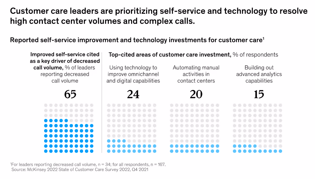 Customer self-service