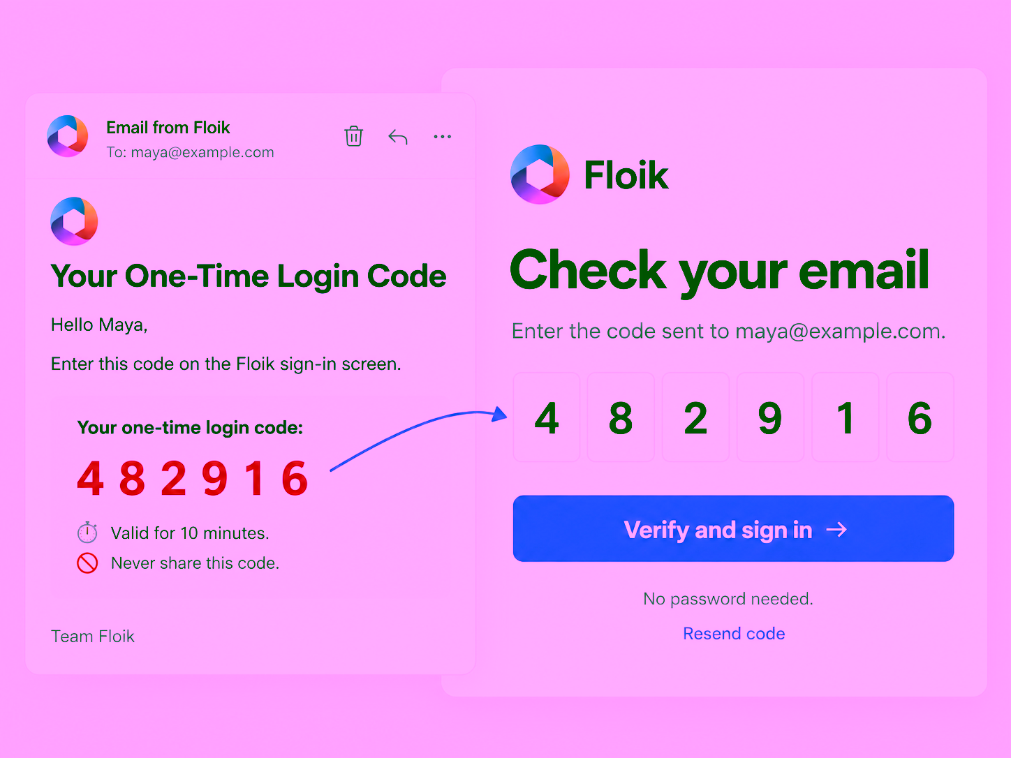 A Floik email with the actual ring mark, dark-navy text and pink code block sits beside a simplified Floik sign-in form. Both show the same fictional six-digit code and example email address.