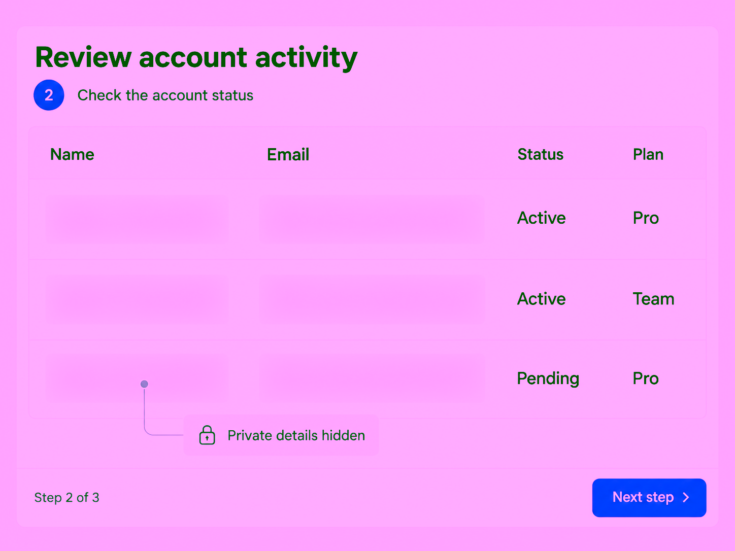 A tightly cropped account table has all name and email cells blurred, while Status and Plan remain readable.