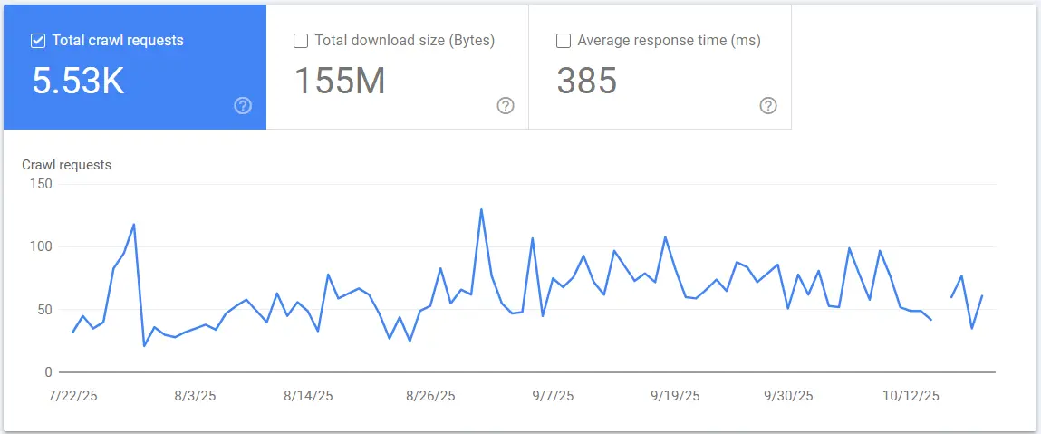 Google crawl stats missing day issue