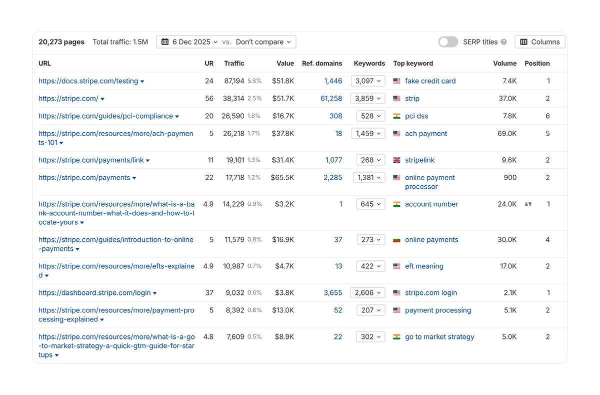 top-performing-pages