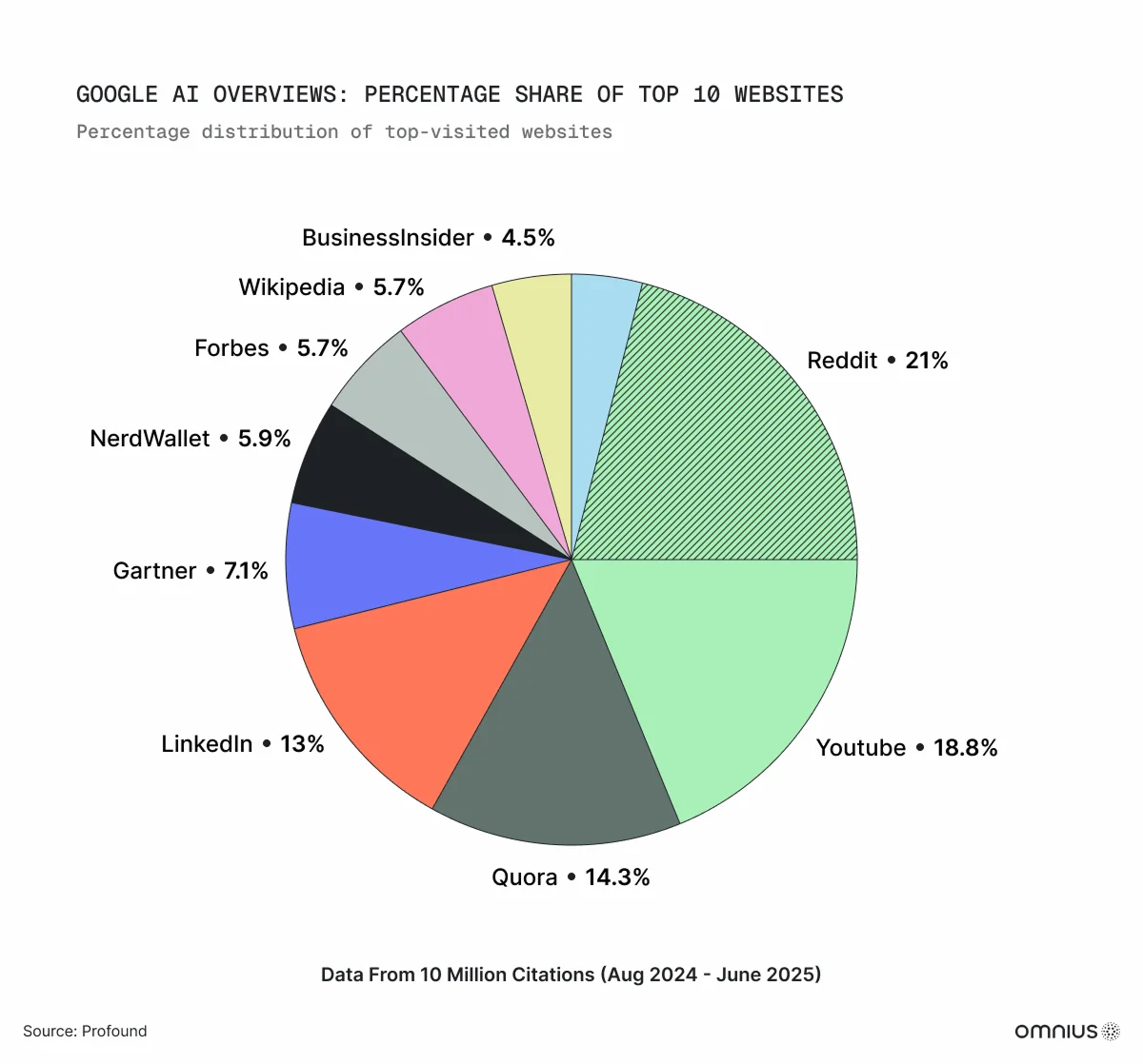 google-ai-overviews-chart
