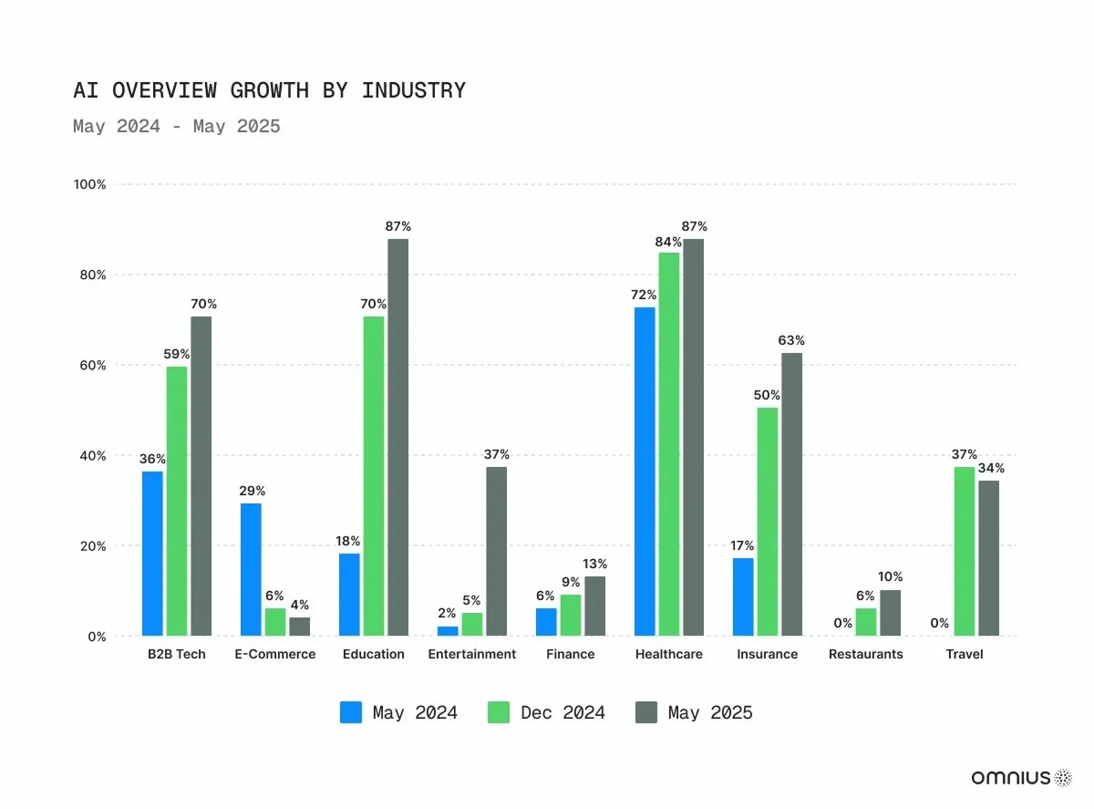 ai-overview-growth-by-industry-chart