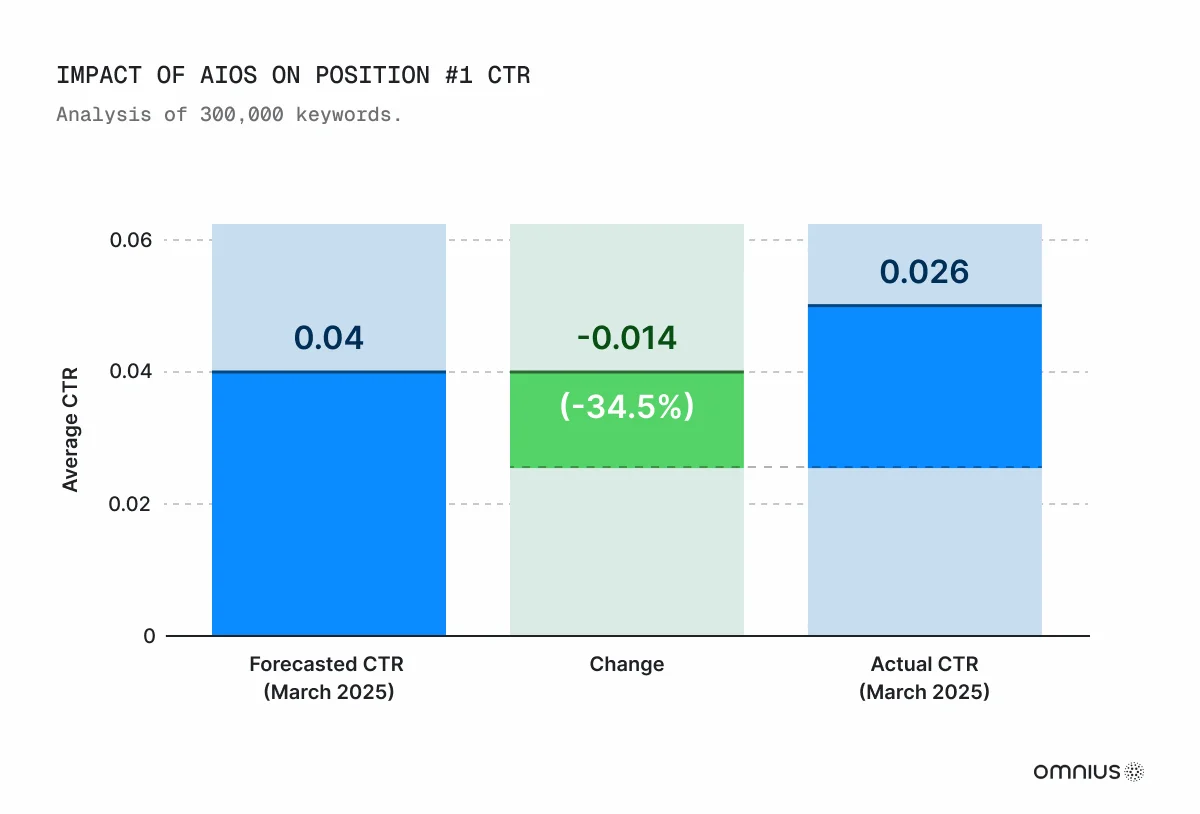 impact-of-aios-on-position-one-ctr-chart