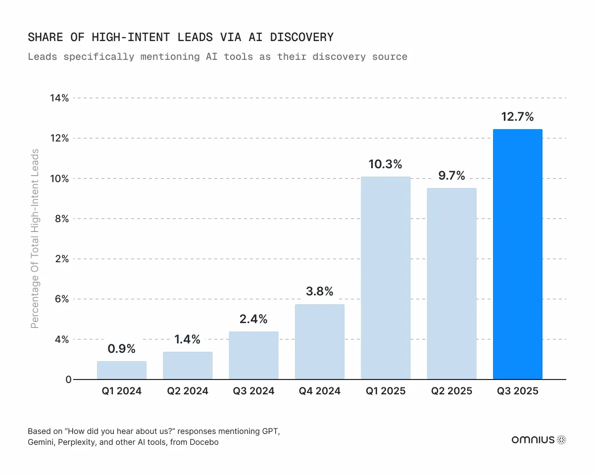 share-of-high-intent-leads-chart