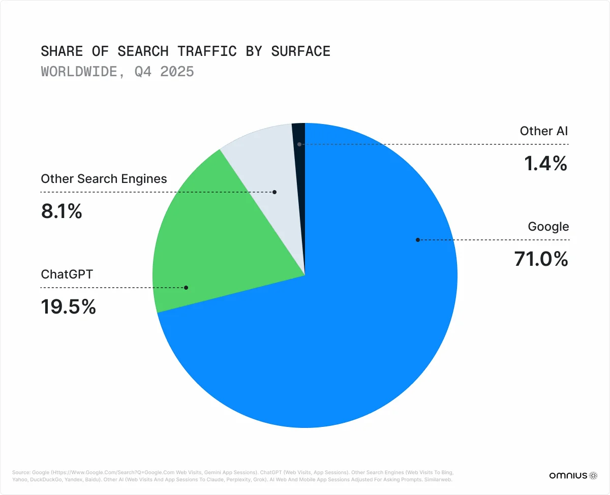 share-of-search-traffic-by-surface