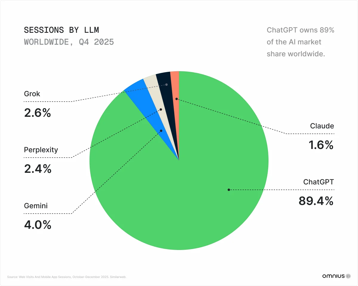 sessions-by-llm-worldwide