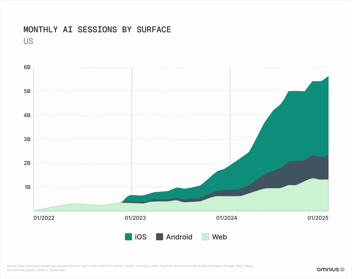 monthly-ai-sessions-bysurface-us