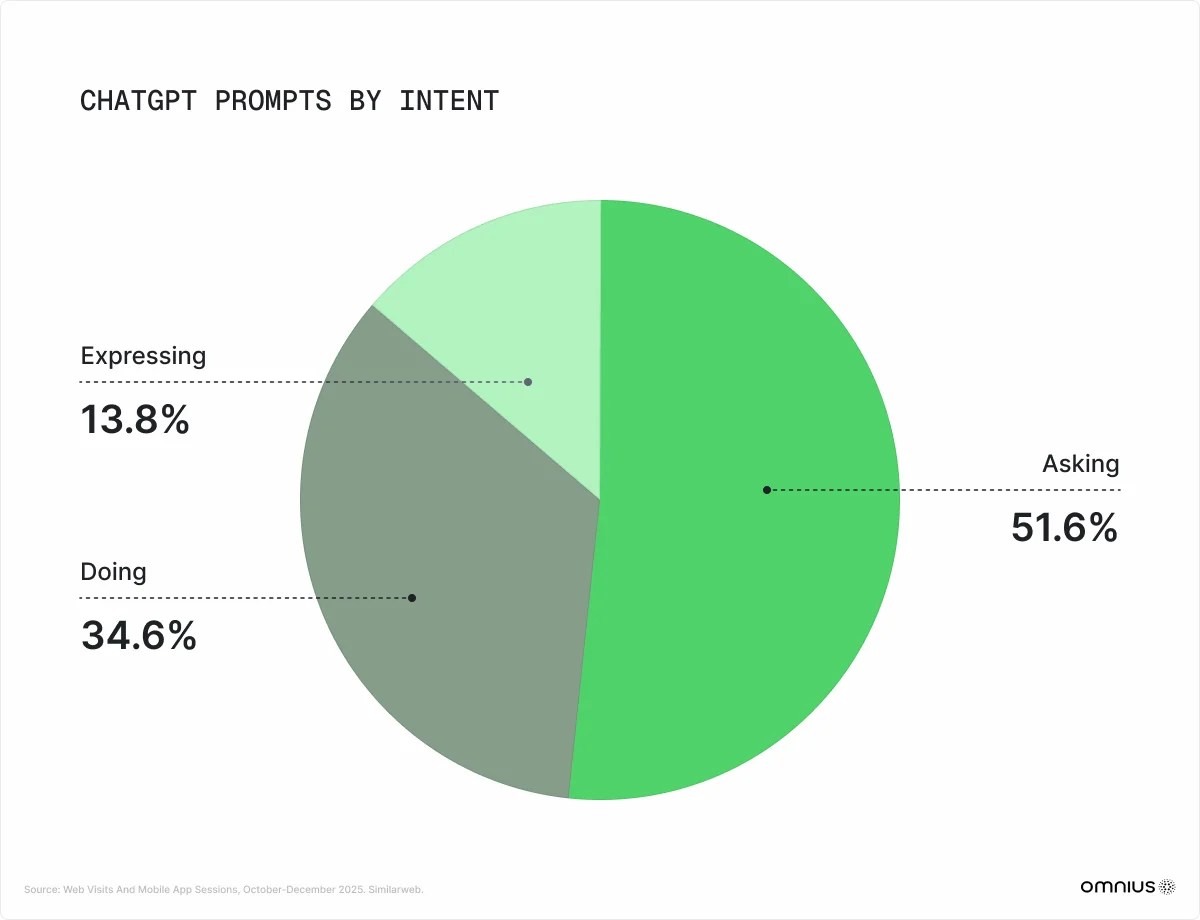 chatgpt-prompts-by-user-intent