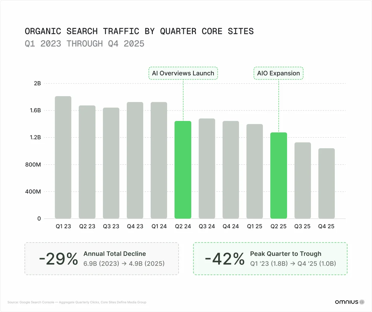 organic-search-traffic-by-quarter