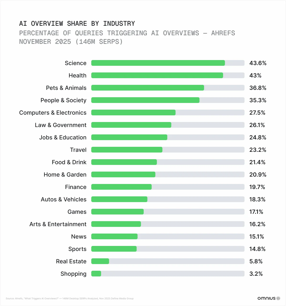 ai-overview-share-by-industry