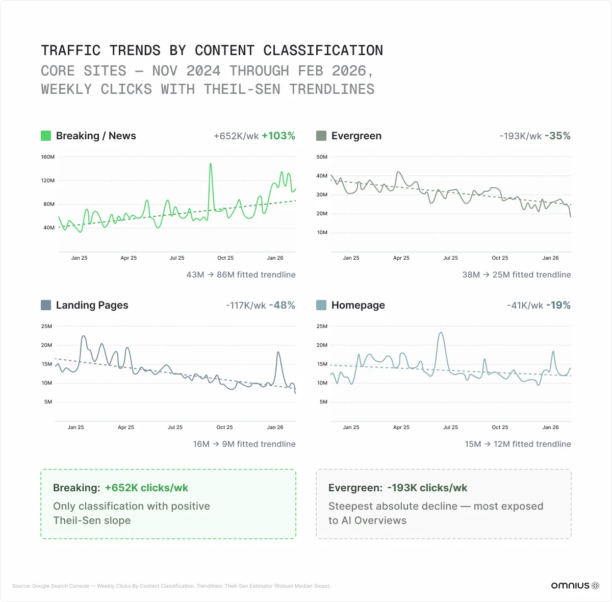 traffic-trends-by-content-classification