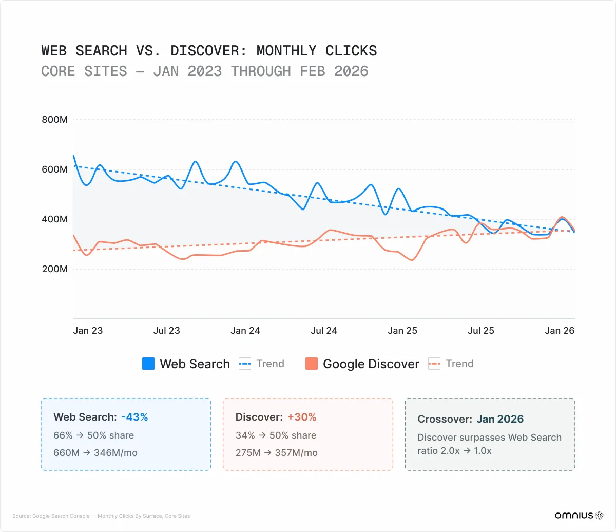 web-search-vs-discover