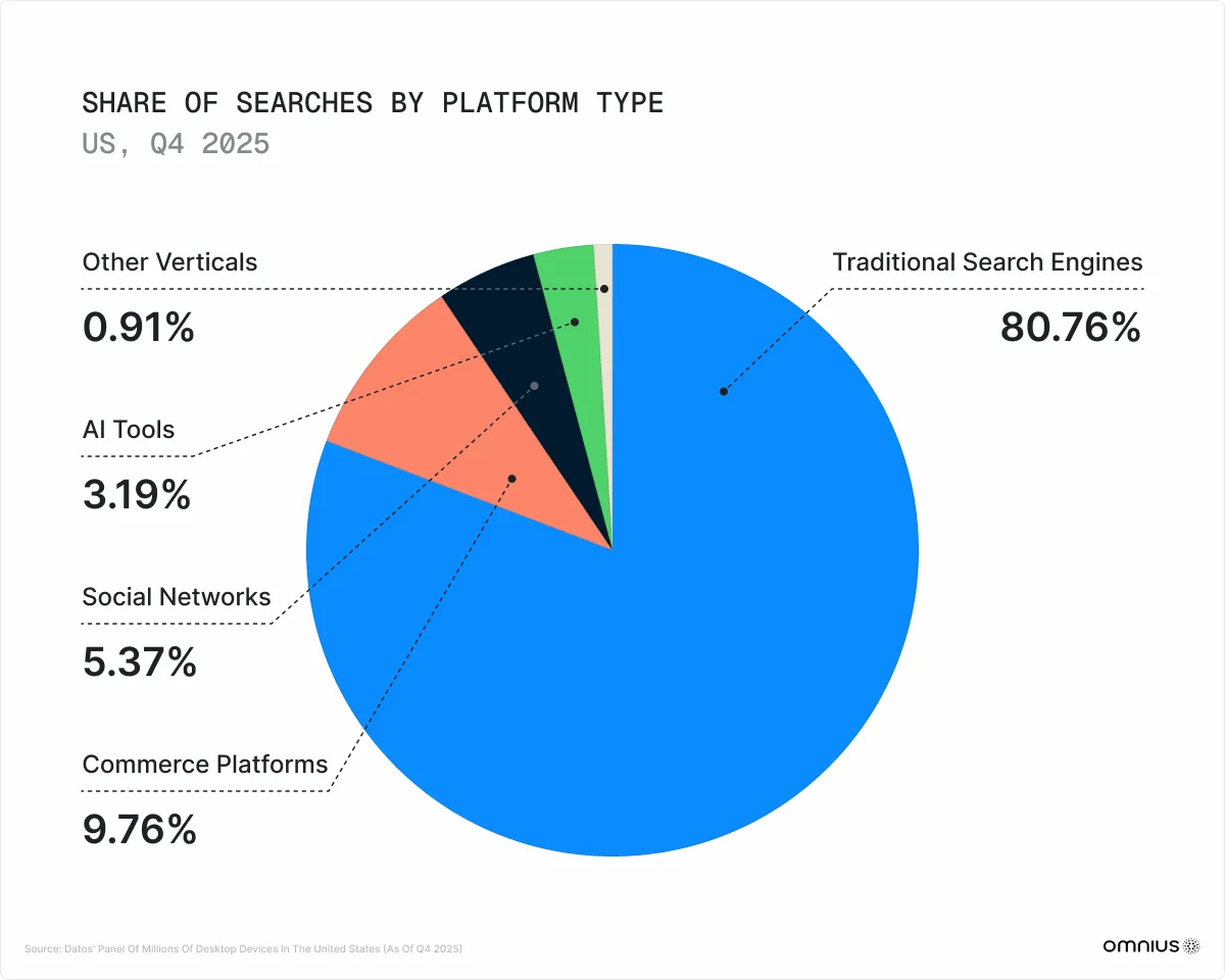 share-of-searches-by-platform-type