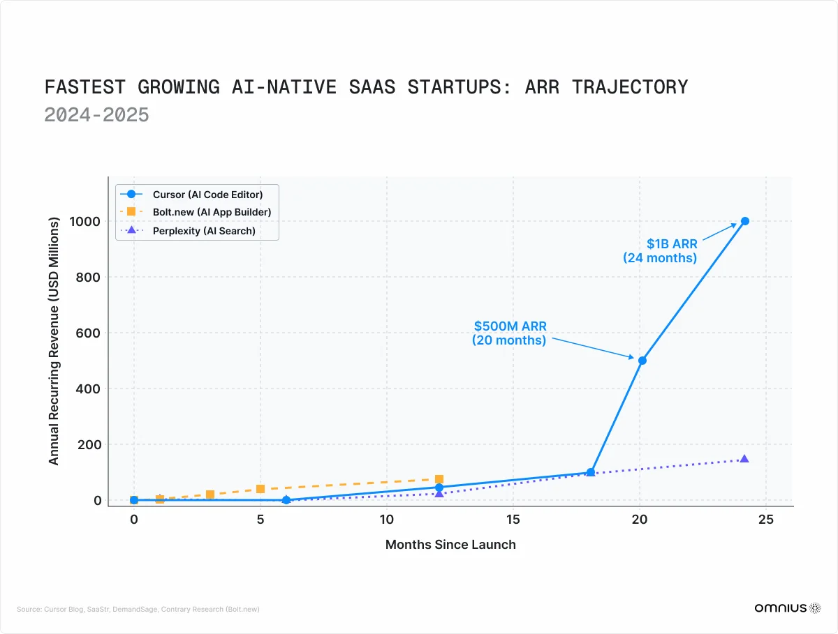 fastest-growing-ai-startups