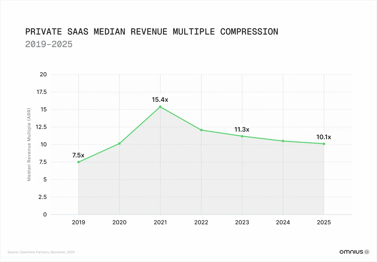 private-saas-median-revenue-multiple-compression