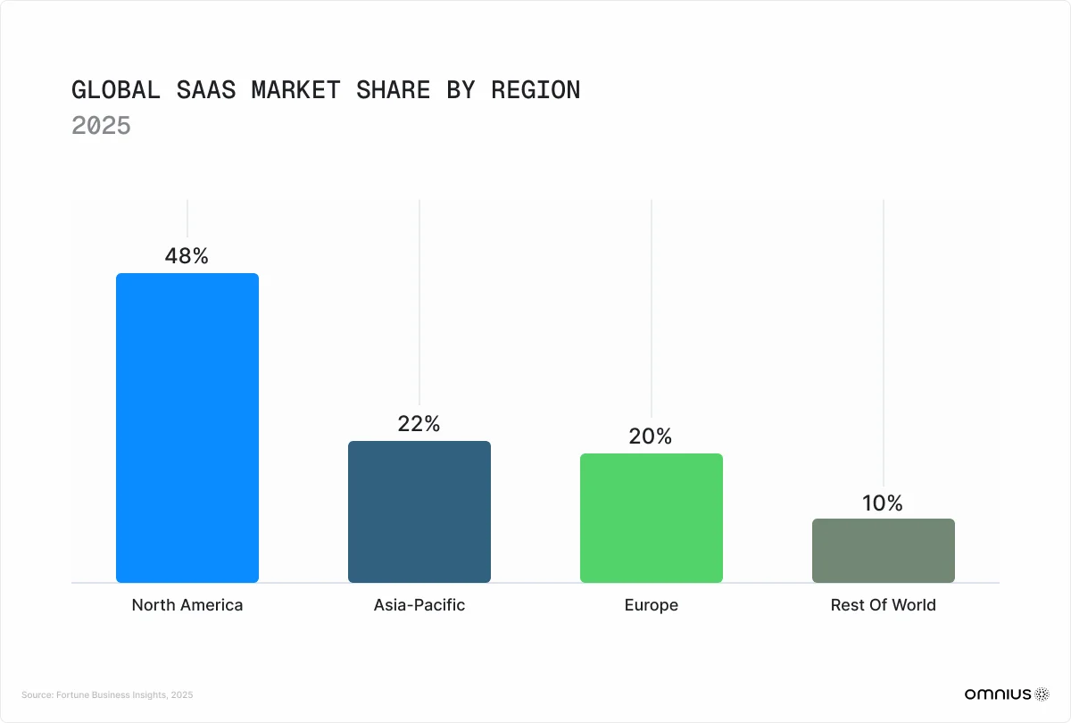 global-saas-market-share-by-region