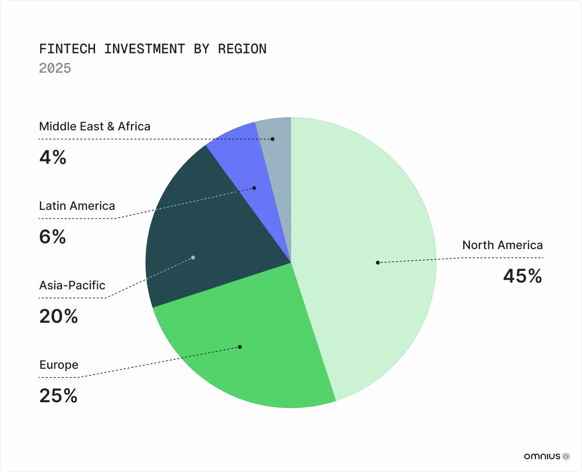 fintech-investment-by-region