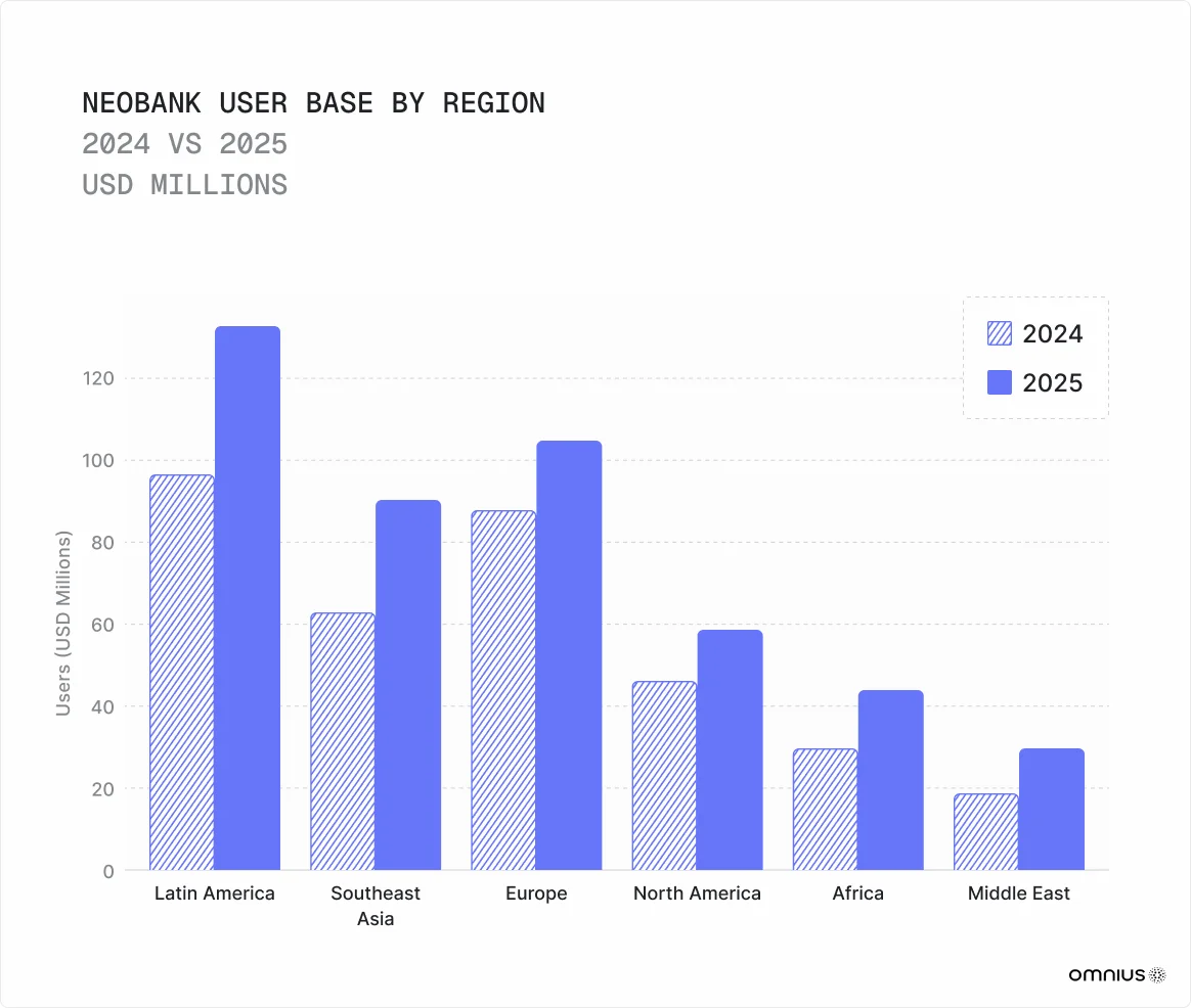 neobank-userbase-by-region